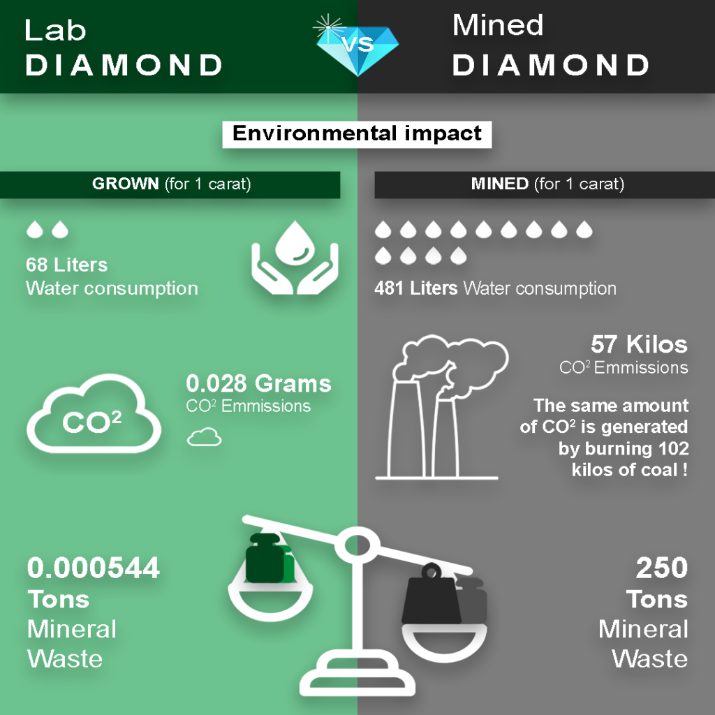 Sustainability (Umweltfreundlichkeit) Vergleich Labor Diamanten versus Minen Diamanten. Green World Diamonds.