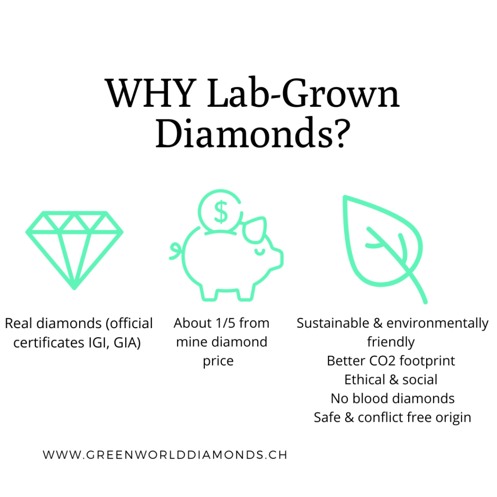 Why Lab-Grown Diamonds: 100% real, cheaper, sustainable